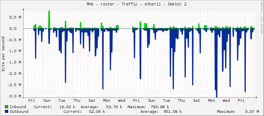     Měník - router - Traffic - ether11 - Sektor 2