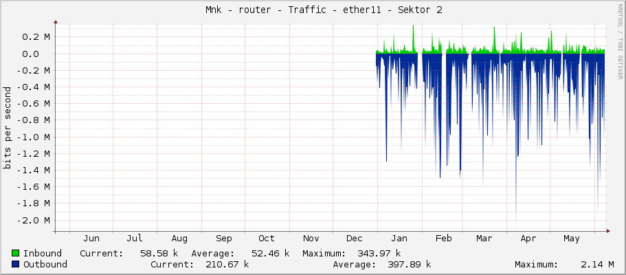     Měník - router - Traffic - ether11 - Sektor 2