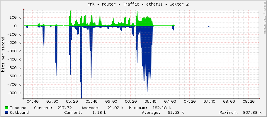     Měník - router - Traffic - ether11 - Sektor 2