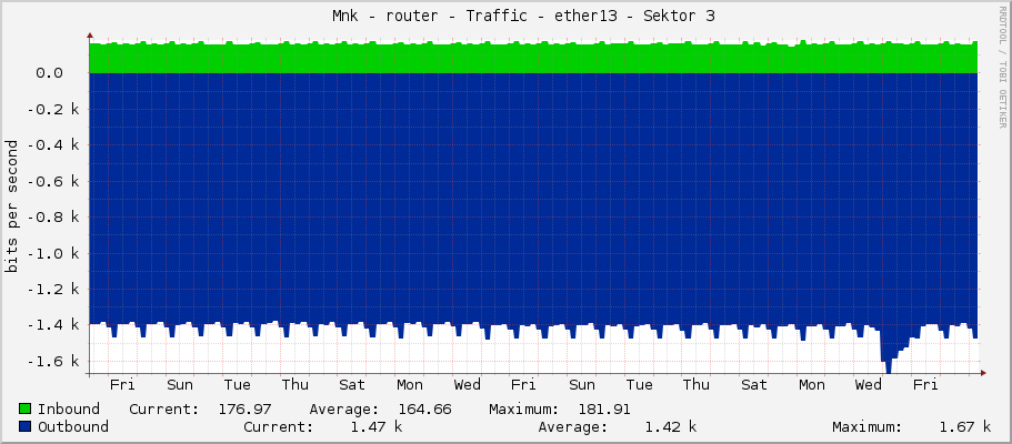     Měník - router - Traffic - ether13 - Sektor 3