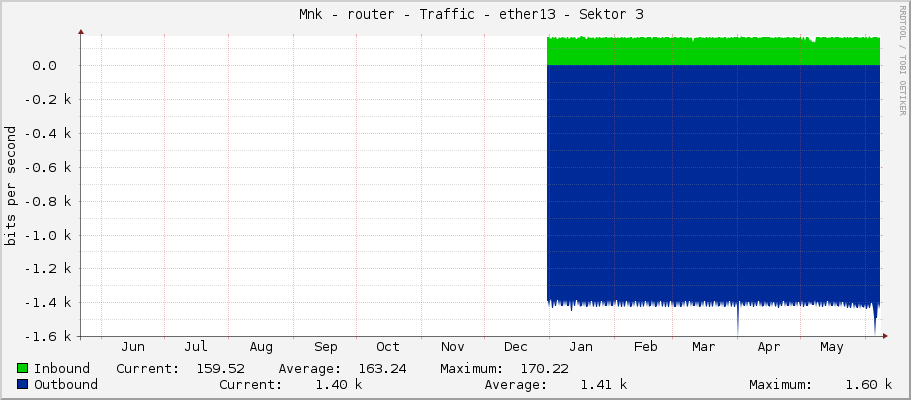     Měník - router - Traffic - ether13 - Sektor 3