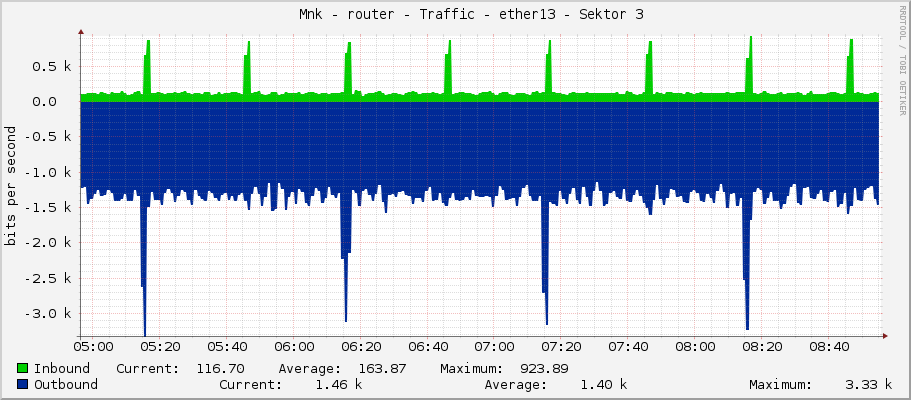     Měník - router - Traffic - ether13 - Sektor 3