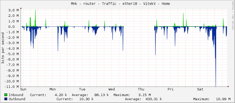     Měník - router - Traffic - ether18 - VitekV - Home 