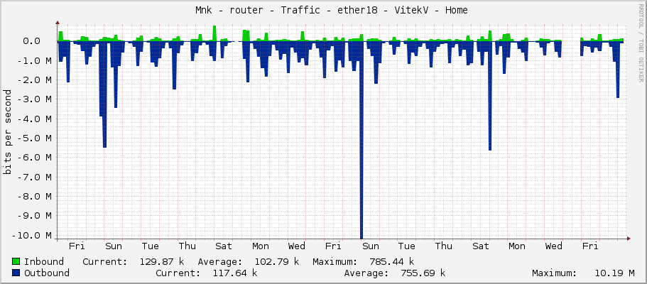     Měník - router - Traffic - ether18 - VitekV - Home 