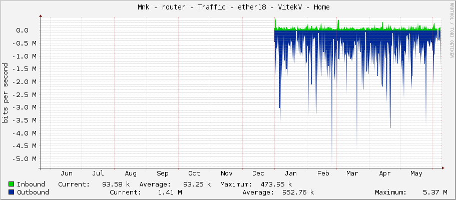     Měník - router - Traffic - ether18 - VitekV - Home 