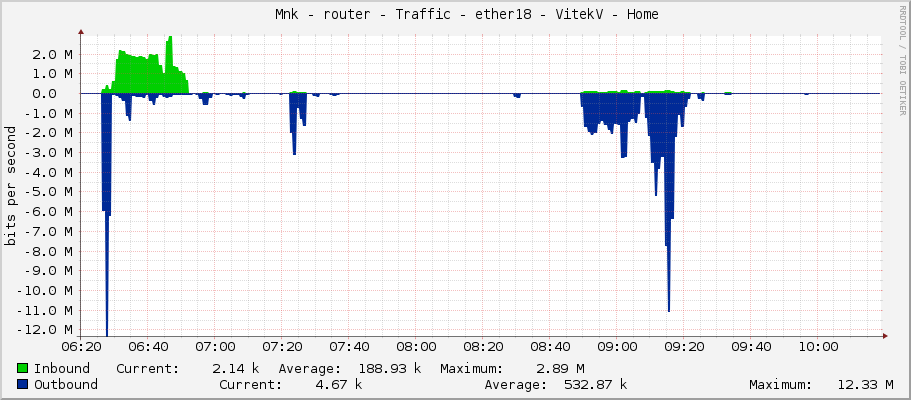     Měník - router - Traffic - ether18 - VitekV - Home 