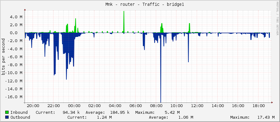     Měník - router - Traffic - bridge1