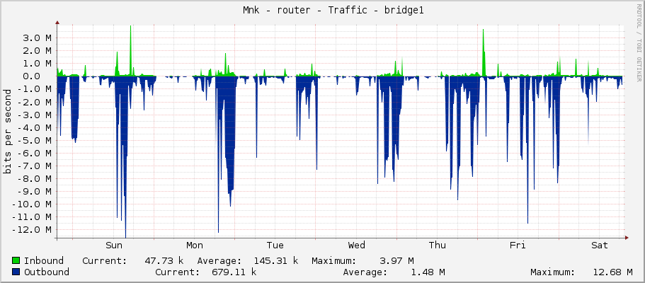     Měník - router - Traffic - bridge1