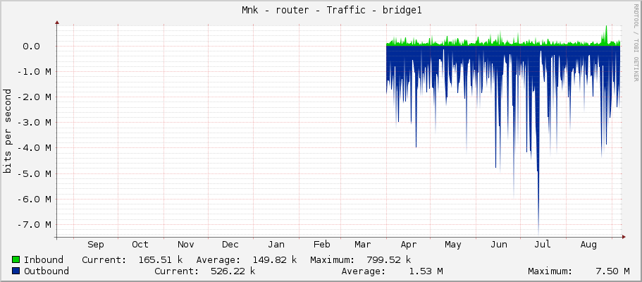     Měník - router - Traffic - bridge1