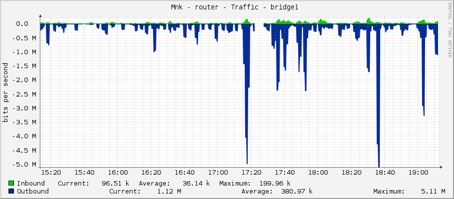     Měník - router - Traffic - bridge1