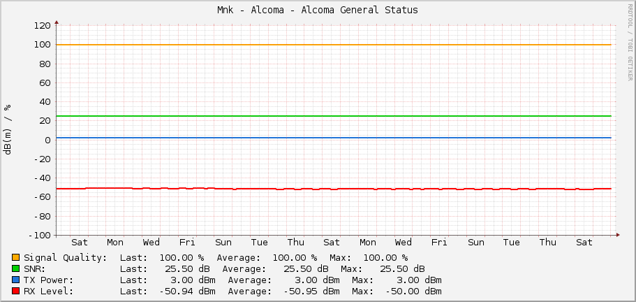 Měník - Alcoma - Alcoma General Status