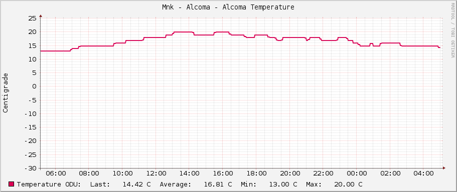 Měník - Alcoma - Alcoma Temperature