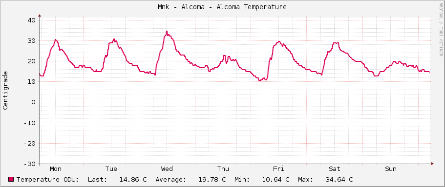 Měník - Alcoma - Alcoma Temperature