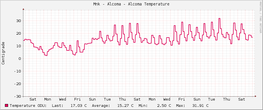 Měník - Alcoma - Alcoma Temperature