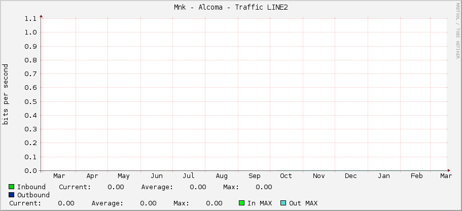 Měník - Alcoma - Traffic LINE2