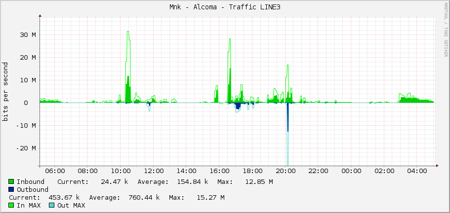 Měník - Alcoma - Traffic LINE3