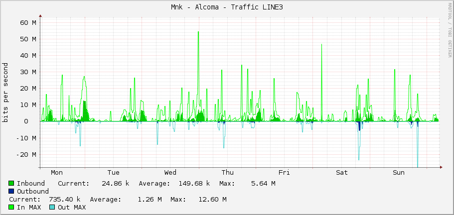 Měník - Alcoma - Traffic LINE3
