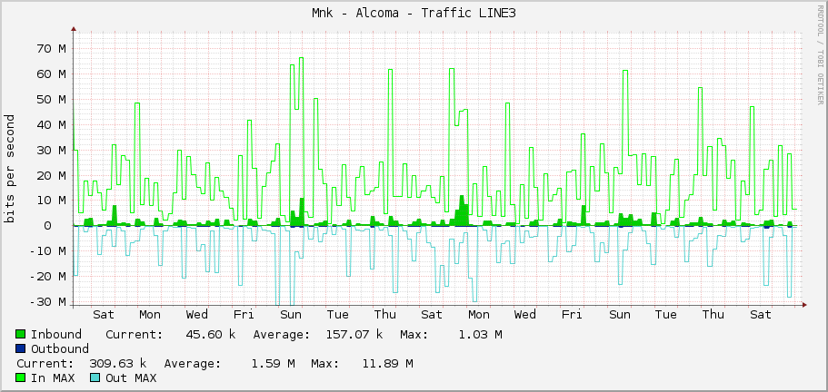 Měník - Alcoma - Traffic LINE3
