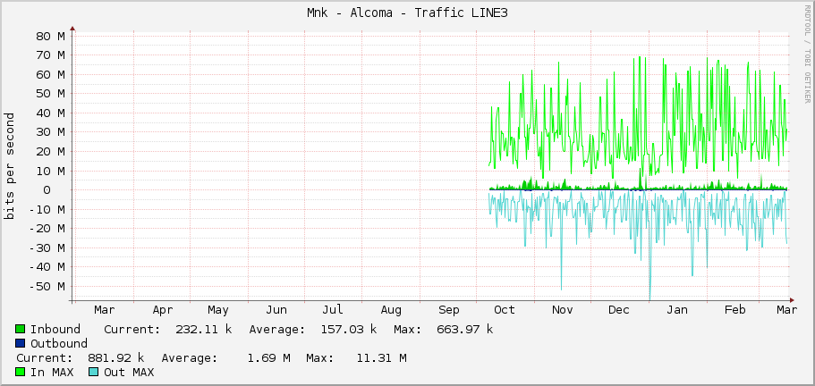 Měník - Alcoma - Traffic LINE3