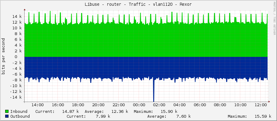 Libuse - router - Traffic - vlan1120 - Rexor