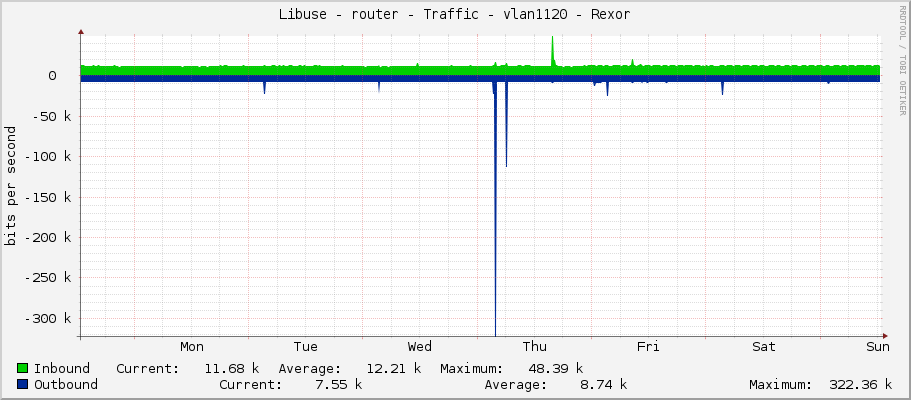 Libuse - router - Traffic - vlan1120 - Rexor