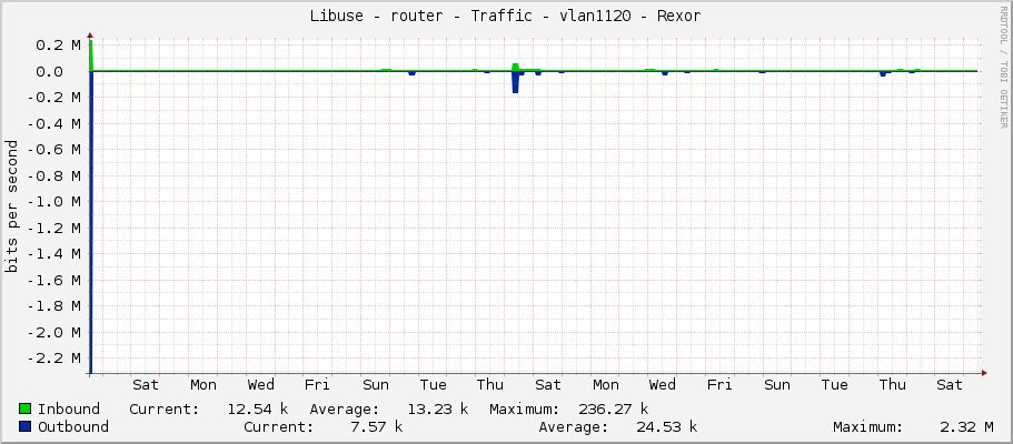 Libuse - router - Traffic - vlan1120 - Rexor