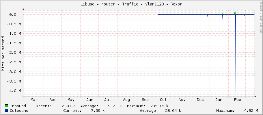 Libuse - router - Traffic - vlan1120 - Rexor