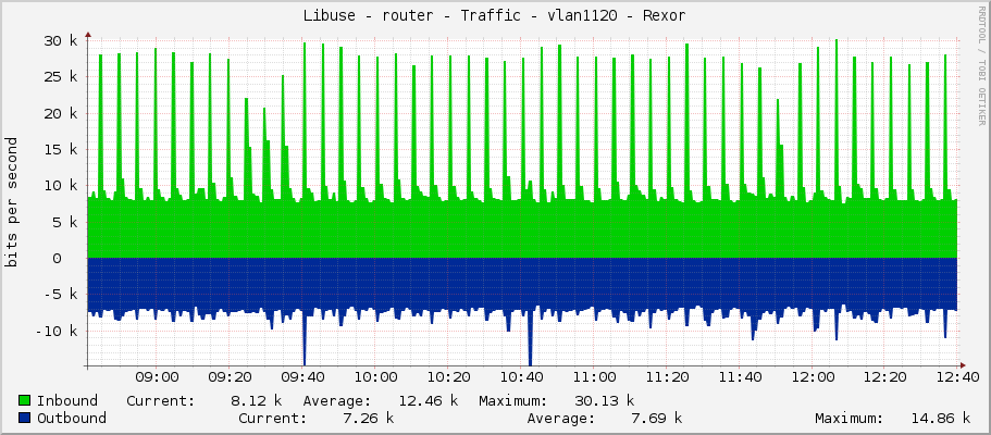 Libuse - router - Traffic - vlan1120 - Rexor