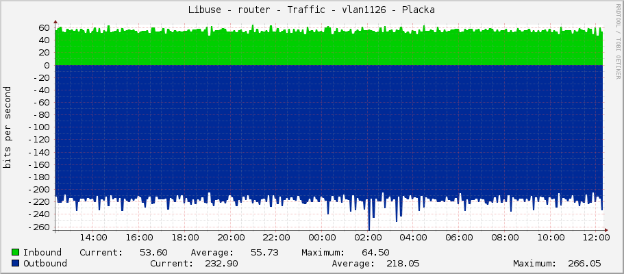 Libuse - router - Traffic - vlan1126 - Placka
