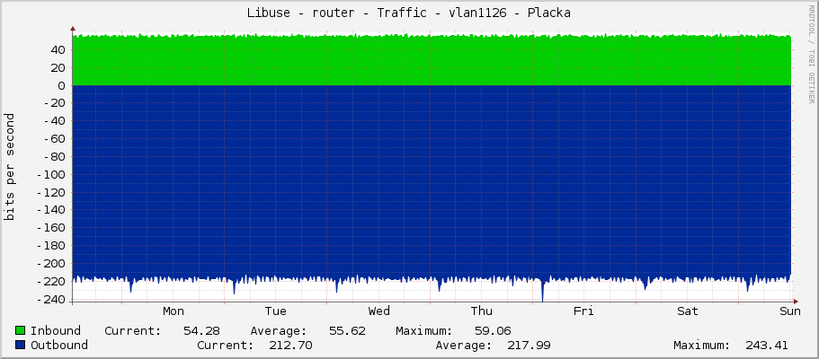 Libuse - router - Traffic - vlan1126 - Placka