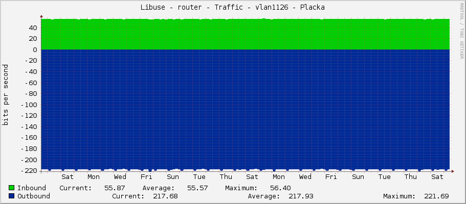 Libuse - router - Traffic - vlan1126 - Placka