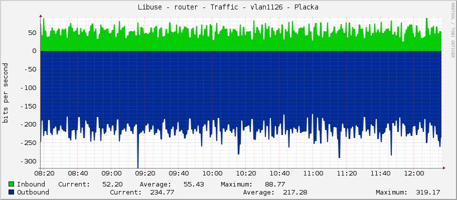 Libuse - router - Traffic - vlan1126 - Placka