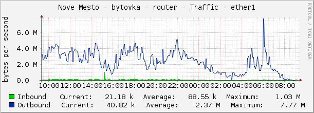 Nove Mesto - bytovka - router - Traffic - ether1