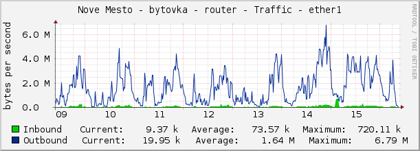 Nove Mesto - bytovka - router - Traffic - ether1