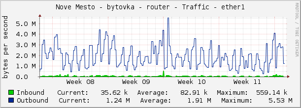 Nove Mesto - bytovka - router - Traffic - ether1
