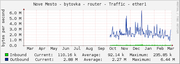 Nove Mesto - bytovka - router - Traffic - ether1