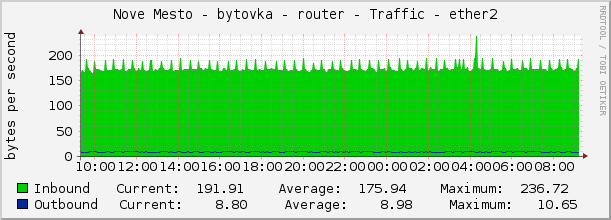 Nove Mesto - bytovka - router - Traffic - ether2