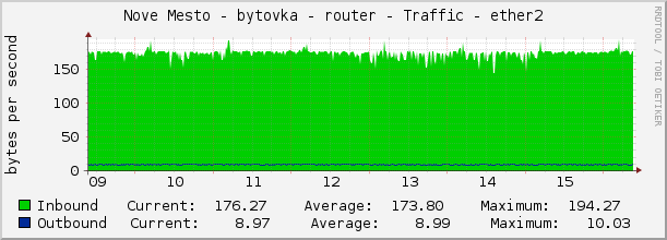 Nove Mesto - bytovka - router - Traffic - ether2