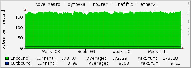 Nove Mesto - bytovka - router - Traffic - ether2