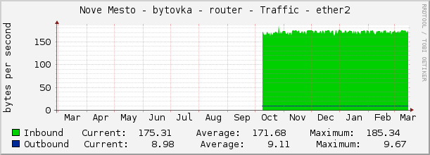 Nove Mesto - bytovka - router - Traffic - ether2