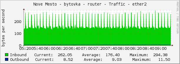 Nove Mesto - bytovka - router - Traffic - ether2