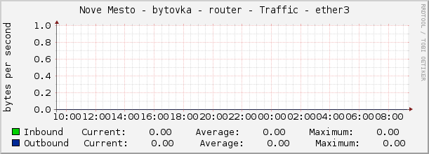Nove Mesto - bytovka - router - Traffic - ether3