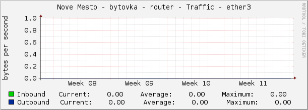 Nove Mesto - bytovka - router - Traffic - ether3
