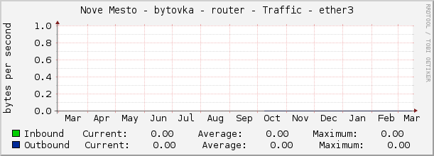 Nove Mesto - bytovka - router - Traffic - ether3