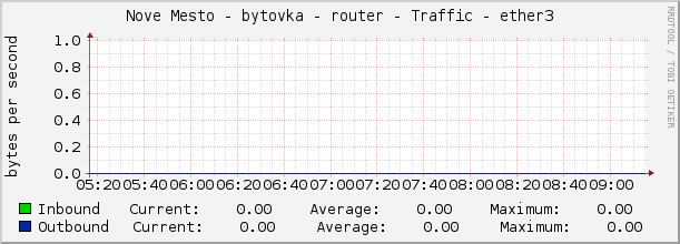 Nove Mesto - bytovka - router - Traffic - ether3