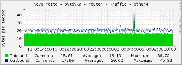 Nove Mesto - bytovka - router - Traffic - ether4