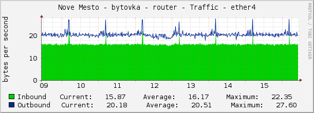 Nove Mesto - bytovka - router - Traffic - ether4