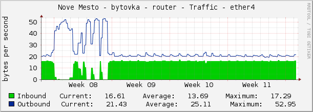 Nove Mesto - bytovka - router - Traffic - ether4