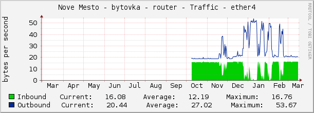Nove Mesto - bytovka - router - Traffic - ether4