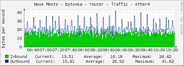 Nove Mesto - bytovka - router - Traffic - ether4